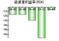 総資産利益率(ROA)