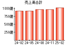 売上高合計