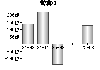 営業活動によるキャッシュフロー
