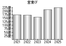 営業活動によるキャッシュフロー