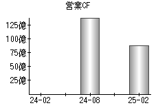 営業活動によるキャッシュフロー