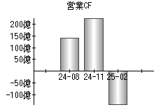 営業活動によるキャッシュフロー