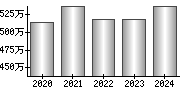 平均年収（単独）