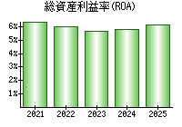 総資産利益率(ROA)