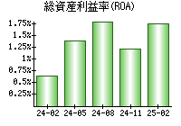 総資産利益率(ROA)