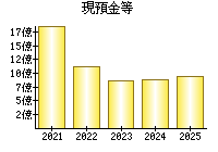 現預金等
