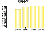 現預金等