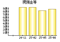 現預金等