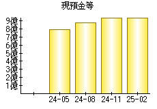現預金等