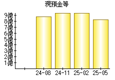 現預金等