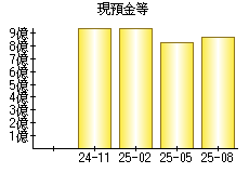 現預金等