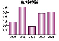 当期純利益