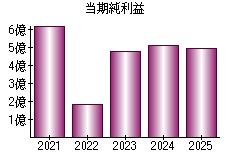当期純利益