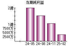 当期純利益