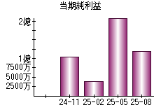 当期純利益