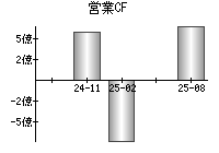 営業活動によるキャッシュフロー
