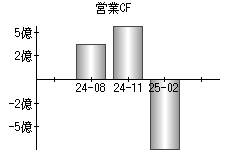 営業活動によるキャッシュフロー