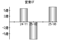 営業活動によるキャッシュフロー