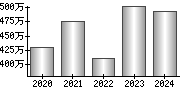 平均年収（単独）