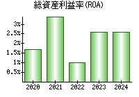 総資産利益率(ROA)