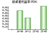 総資産利益率(ROA)