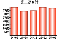 売上高合計