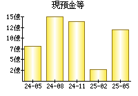 現預金等