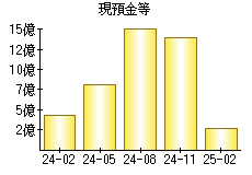 現預金等