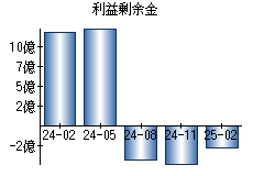 利益剰余金