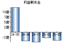 利益剰余金
