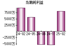 当期純利益
