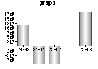 営業活動によるキャッシュフロー