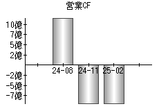 営業活動によるキャッシュフロー