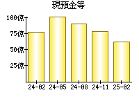 現預金等