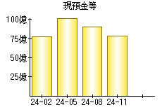 現預金等