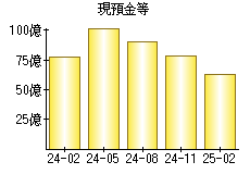 現預金等