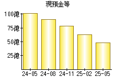 現預金等