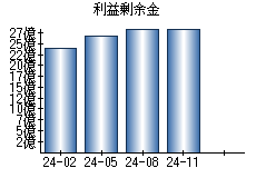 利益剰余金