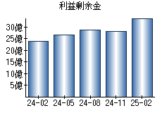 利益剰余金