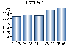 利益剰余金
