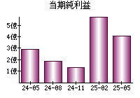 当期純利益