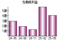 当期純利益