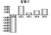 営業活動によるキャッシュフロー