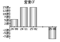 営業活動によるキャッシュフロー
