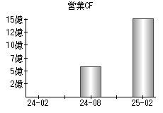 営業活動によるキャッシュフロー
