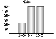 営業活動によるキャッシュフロー