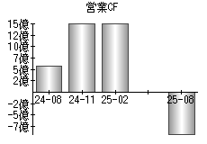 営業活動によるキャッシュフロー