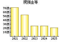 現預金等