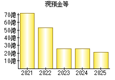 現預金等