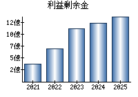 利益剰余金